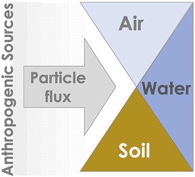 Editorial: Biogeochemistry of Anthropogenic Particles